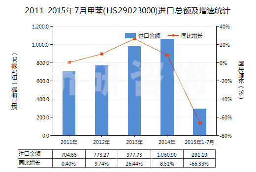 2011-2015年7月甲苯(HS29023000)進(jìn)口總額及增速統(tǒng)計(jì)